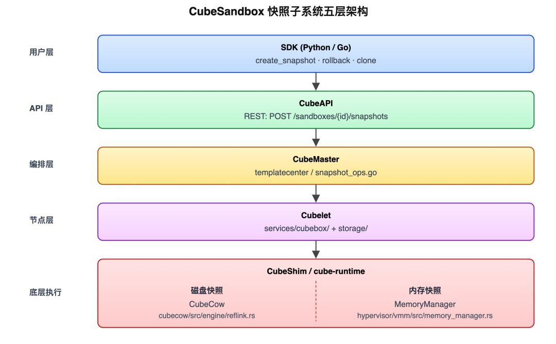 五层调用架构图