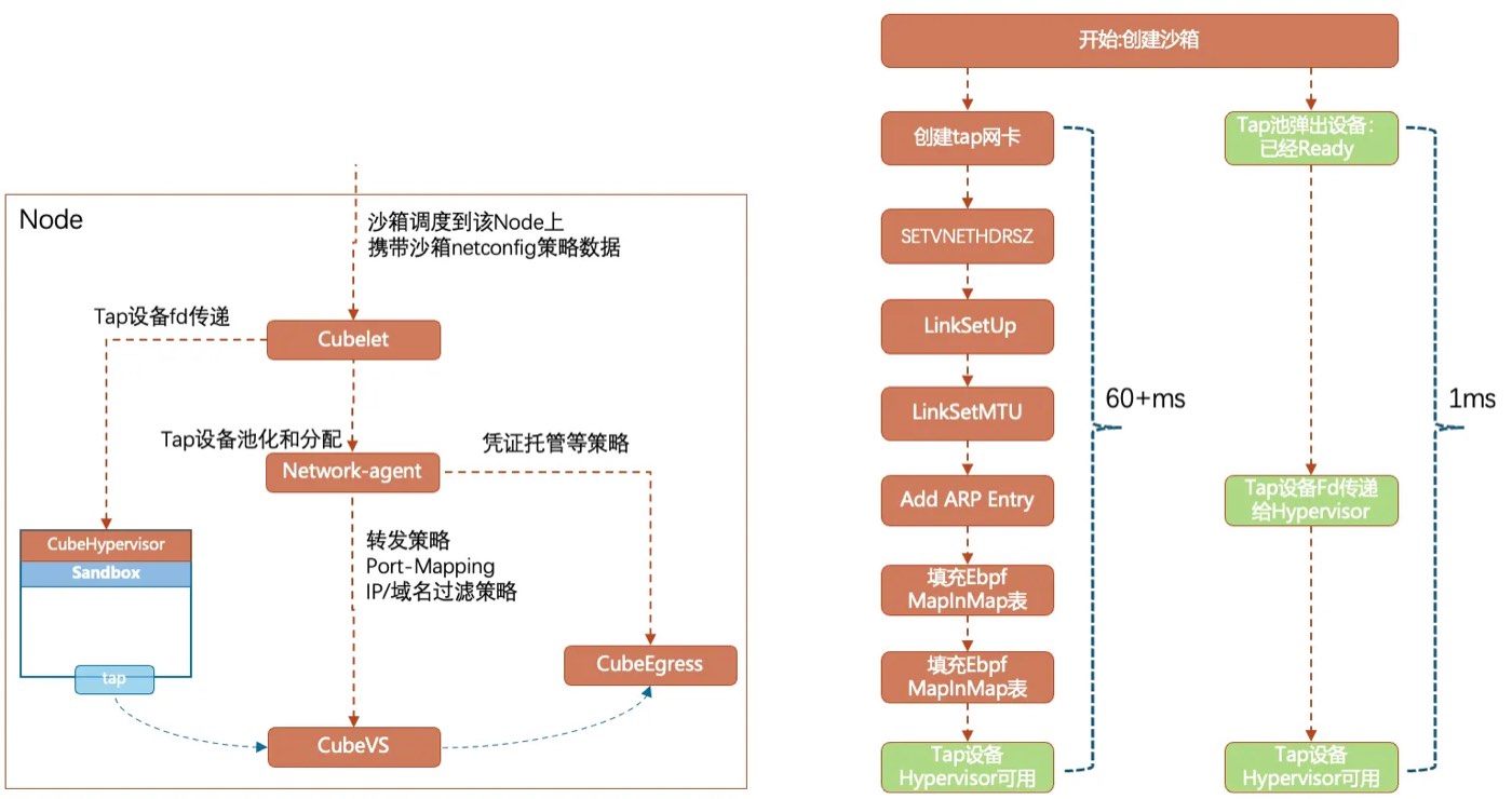 CubeSandbox 宿主机网络管理