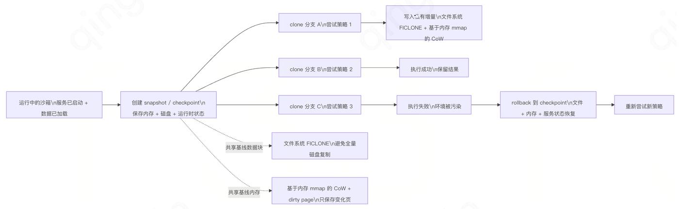 Snapshot / Clone / Rollback 关系