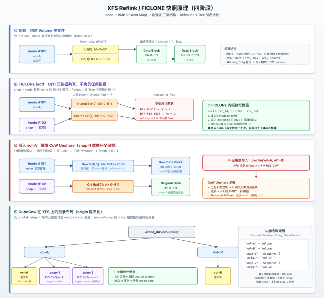 秒回的全部秘密：抢名 + 一次 FICLONE + 落盘目录项