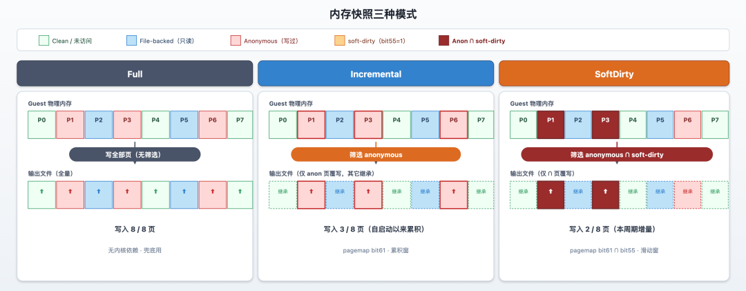 三种内存快照模式