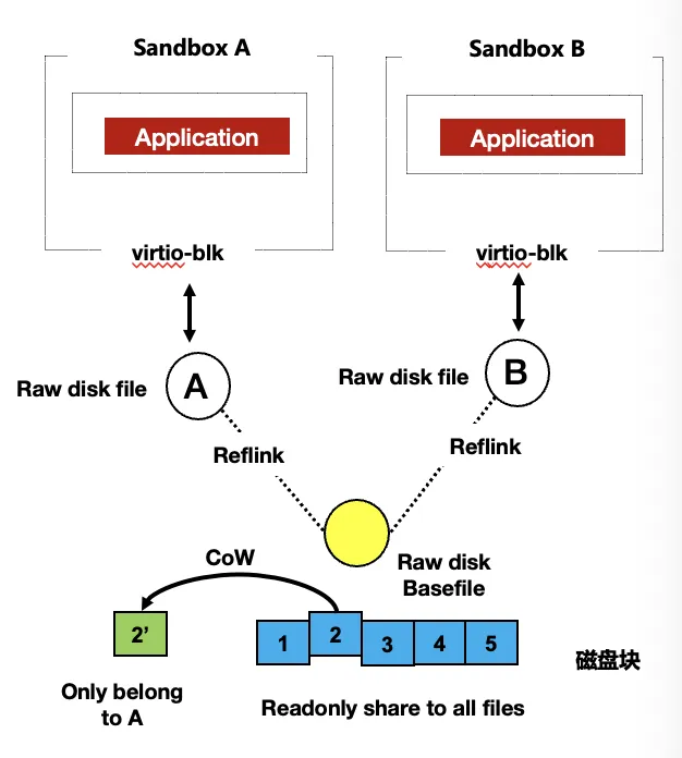 基于 reflink 共享磁盘快照