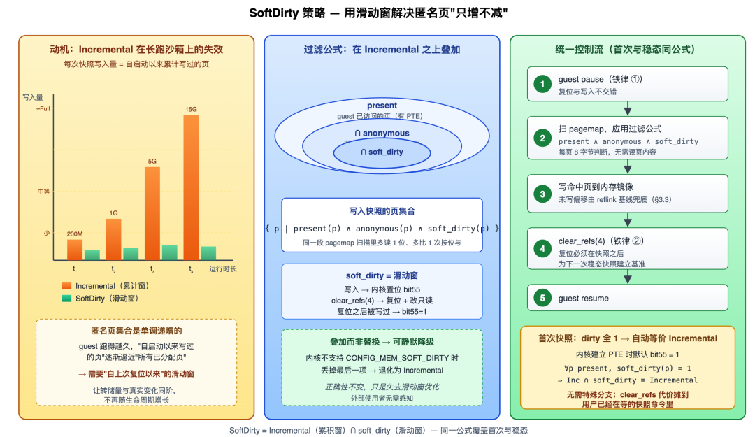 SoftDirty 时序：累积窗 + 滑动窗