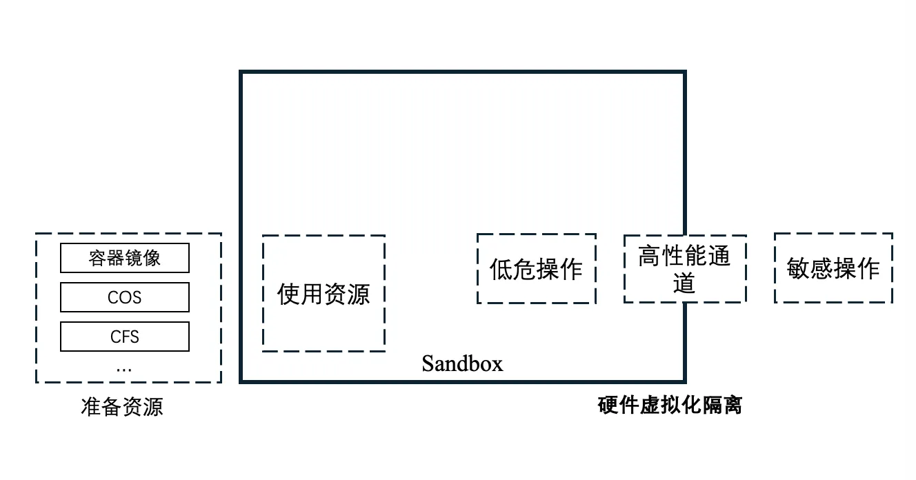 沙箱内外隔离与高性能通信