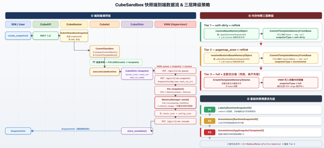CubeSandbox 快照端到端数据流 & 三层降级策略