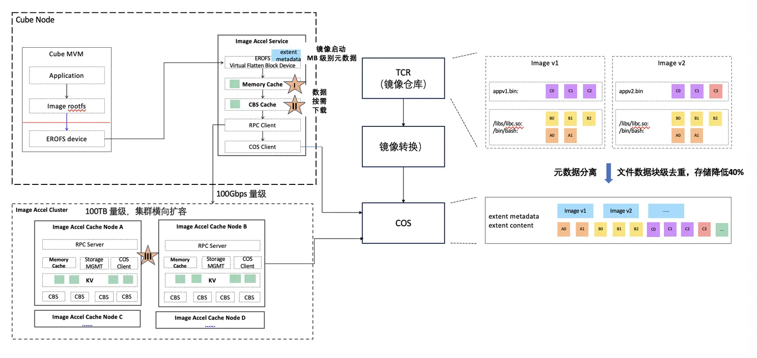 块级去重 + 按需加载的镜像加速系统